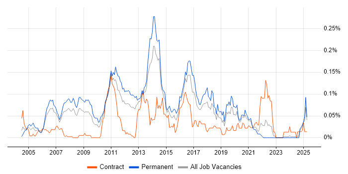 Job vacancy trend for Linux Support Engineer in the North of England