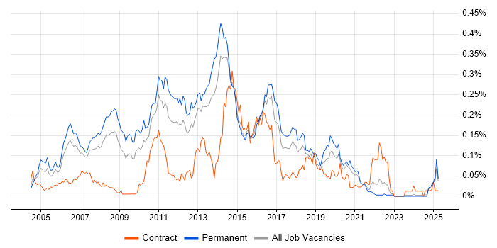 Job vacancy trend for Linux Support in the North of England