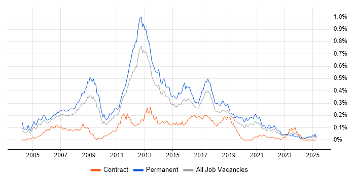 Job vacancy trend for Linux Systems Administrator in the North of England Job vacancy trend for Linux Systems Administrator in the North of England