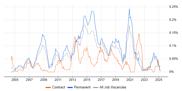Job vacancy trend for Linux Systems Engineer in the North of England