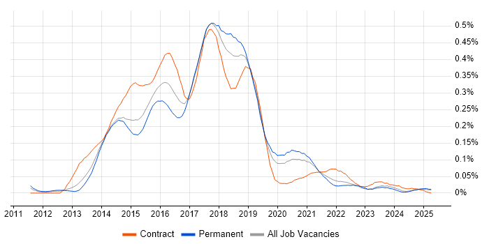 Job vacancy trend for Linux/Unix DevOps in the North of England Job vacancy trend for Linux/Unix DevOps in the North of England