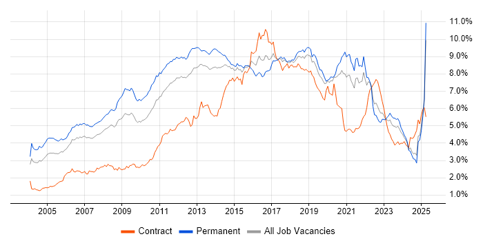 Job vacancy trend for Linux in the North of England