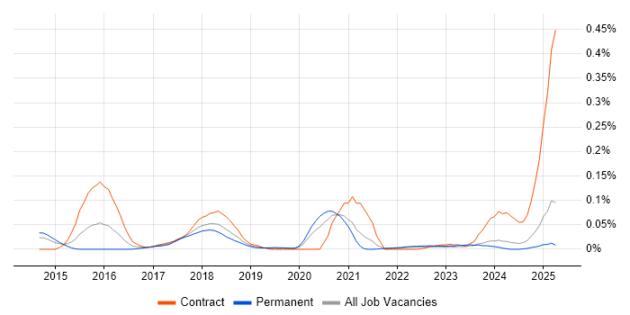 Job vacancy trend for Liquibase in the North of England