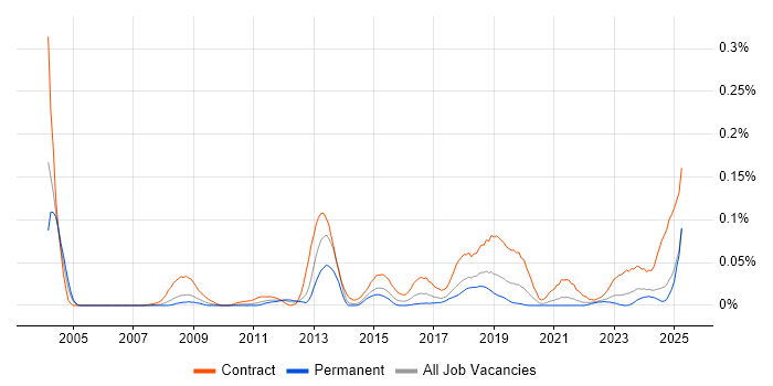 Job vacancy trend for Liquidlogic in the North of England Job vacancy trend for Liquidlogic in the North of England