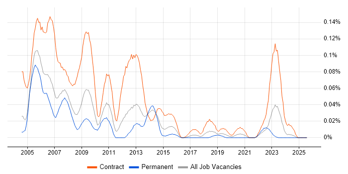 Job vacancy trend for LiveLink in the North of England