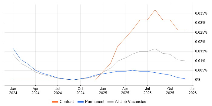 LlamaIndex job vacancy trend in the North of England