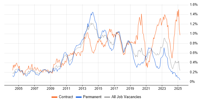 Job vacancy trend for Load Balancing in the North of England Job vacancy trend for Load Balancing in the North of England