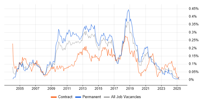 Job vacancy trend for Load Testing in the North of England Job vacancy trend for Load Testing in the North of England