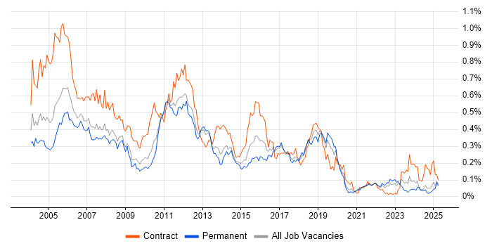 Job vacancy trend for LoadRunner in the North of England Job vacancy trend for LoadRunner in the North of England