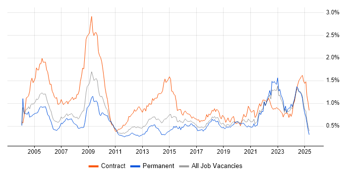 Job vacancy trend for Local Government in the North of England