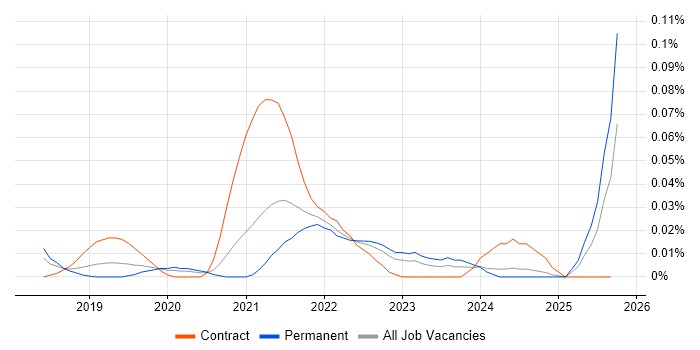 Locust job vacancy trend in the North of England Locust job vacancy trend in the North of England