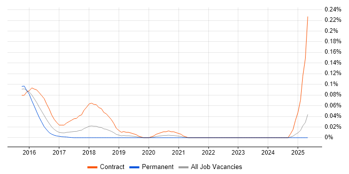 Job vacancy trend for lodash in the North of England