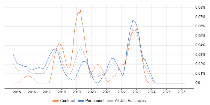 Log Aggregation job vacancy trend in the North of England