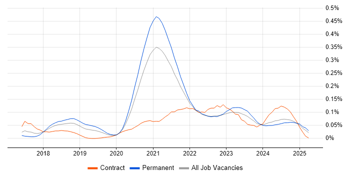 Job vacancy trend for Log Analytics in the North of England Job vacancy trend for Log Analytics in the North of England