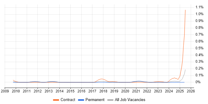 Job vacancy trend for Log Correlation in the North of England Job vacancy trend for Log Correlation in the North of England