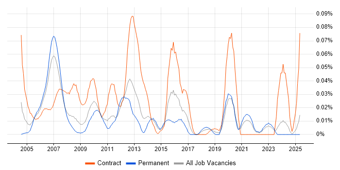 Job vacancy trend for Log4j in the North of England