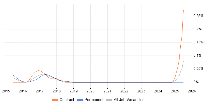 Job vacancy trend for Loggly in the North of England