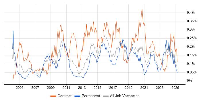 Job vacancy trend for Logical Data Model in the North of England Job vacancy trend for Logical Data Model in the North of England