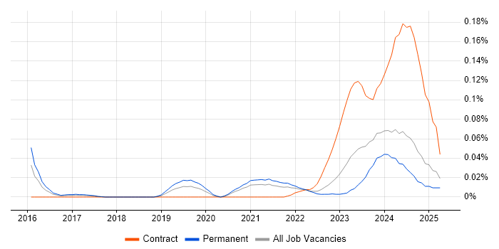 Job vacancy trend for LogicMonitor in the North of England