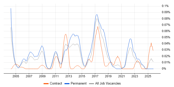 Logistic Regression job vacancy trend in the North of England