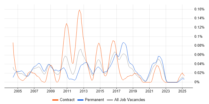 Job vacancy trend for Logistics Analyst in the North of England Job vacancy trend for Logistics Analyst in the North of England