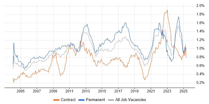 Job vacancy trend for Logistics in the North of England Job vacancy trend for Logistics in the North of England