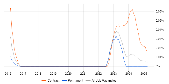 Job vacancy trend for Logitech in the North of England