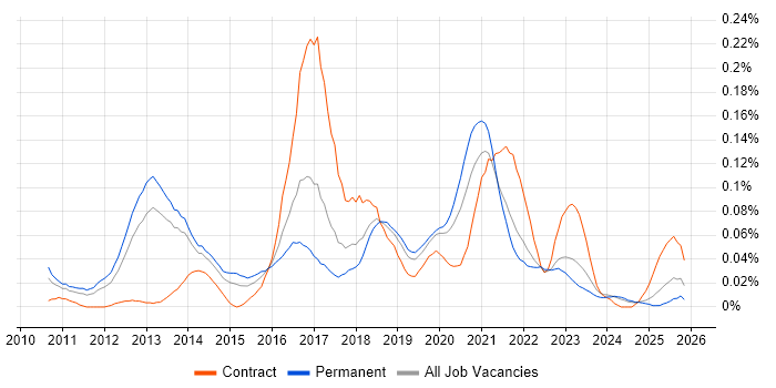 LogRhythm job vacancy trend in the North of England