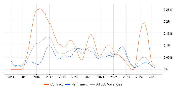 Job vacancy trend for logstash in the North of England