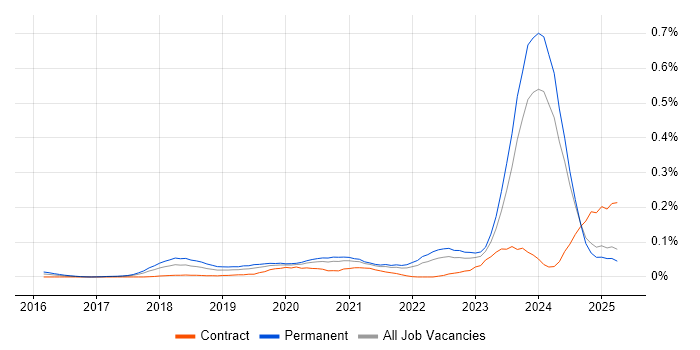 Job vacancy trend for Looker in the North of England