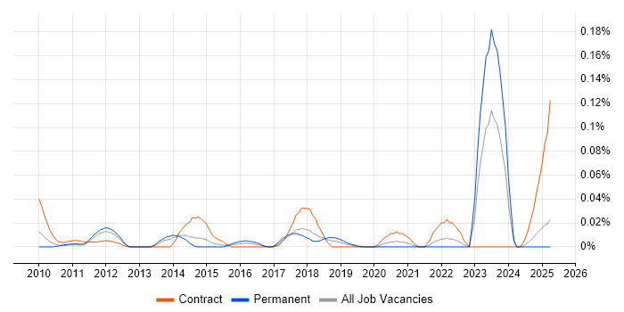 Job vacancy trend for Loose Coupling in the North of England Job vacancy trend for Loose Coupling in the North of England