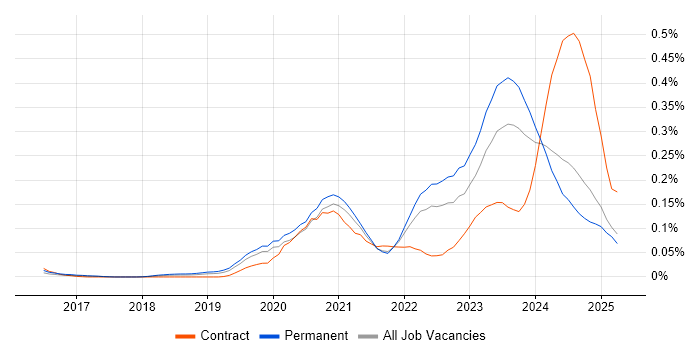 Job vacancy trend for Low-Code in the North of England Job vacancy trend for Low-Code in the North of England