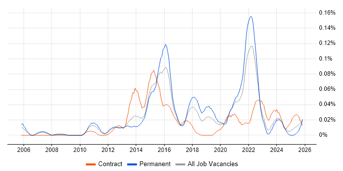 Low-Fidelity Prototypes job vacancy trend in the North of England