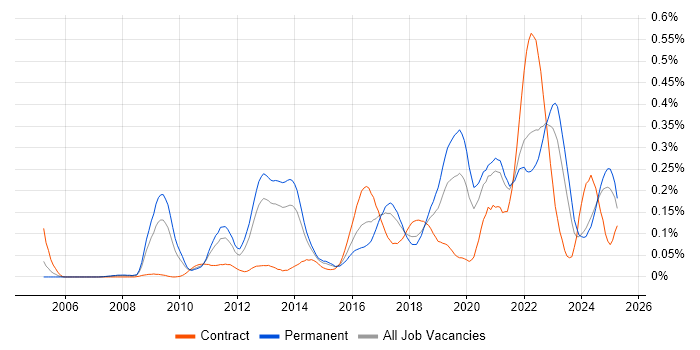 Job vacancy trend for Low Latency in the North of England