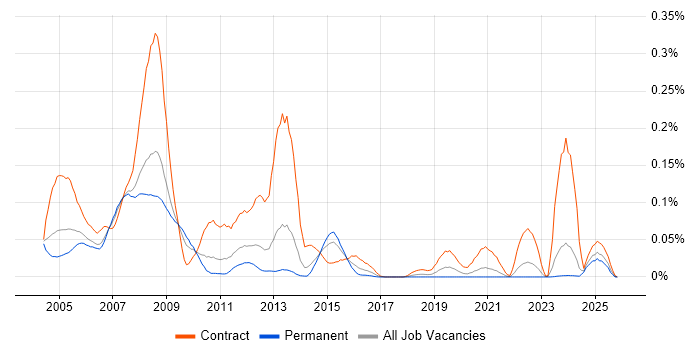 LPAR job vacancy trend in the North of England