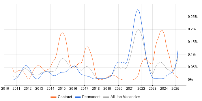Job vacancy trend for LTE in the North of England Job vacancy trend for LTE in the North of England