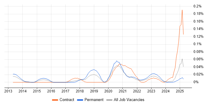 Job vacancy trend for Lucidchart in the North of England
