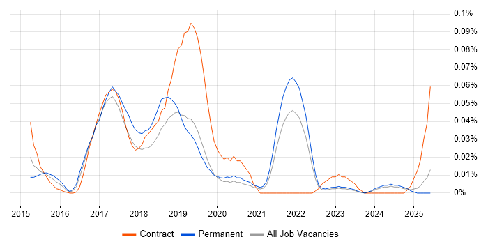 Job vacancy trend for Lumira in the North of England