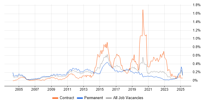 Job vacancy trend for Mac OS X in the North of England Job vacancy trend for Mac OS X in the North of England