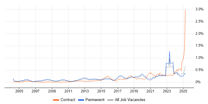 Job vacancy trend for Mac OS in the North of England Job vacancy trend for Mac OS in the North of England