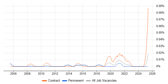 Job vacancy trend for Mac Specialist in the North of England Job vacancy trend for Mac Specialist in the North of England