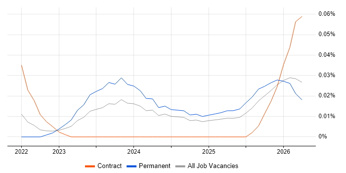 MACH job vacancy trend in the North of England