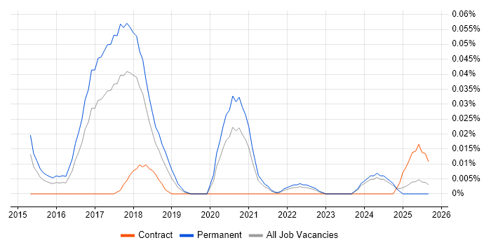 Machine Learning Developer job vacancy trend in the North of England Machine Learning Developer job vacancy trend in the North of England