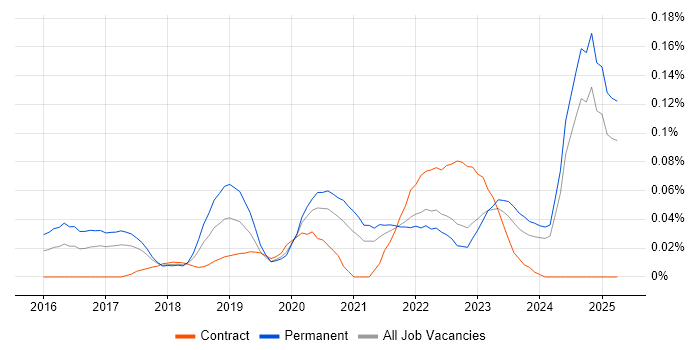 Job vacancy trend for Machine Learning Engineer in the North of England Job vacancy trend for Machine Learning Engineer in the North of England