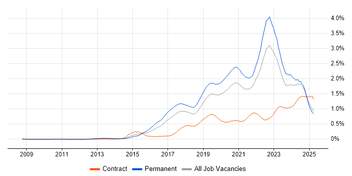 Job vacancy trend for Machine Learning in the North of England