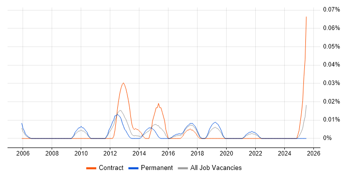 Job vacancy trend for Machine to Machine in the North of England