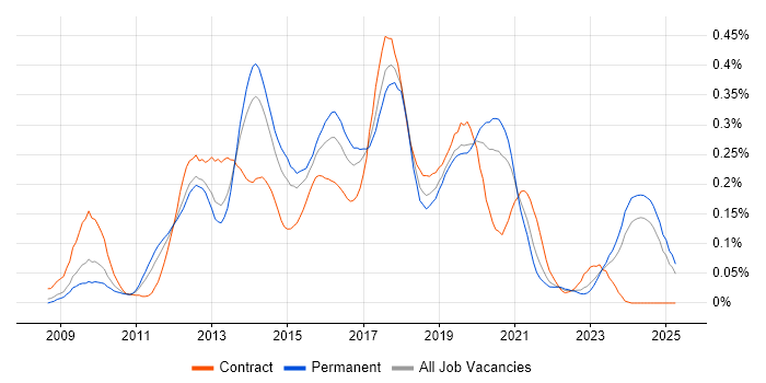 Job vacancy trend for Magento Developer in the North of England Job vacancy trend for Magento Developer in the North of England