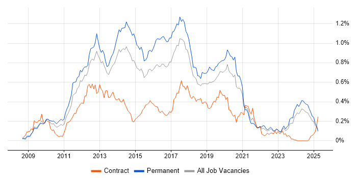 Job vacancy trend for Magento in the North of England