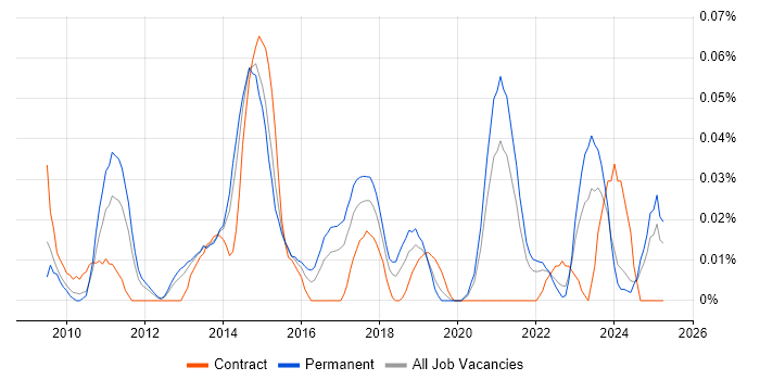 Job vacancy trend for MailChimp in the North of England Job vacancy trend for MailChimp in the North of England