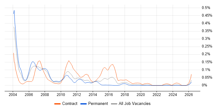 Mainframe Analyst job vacancy trend in the North of England